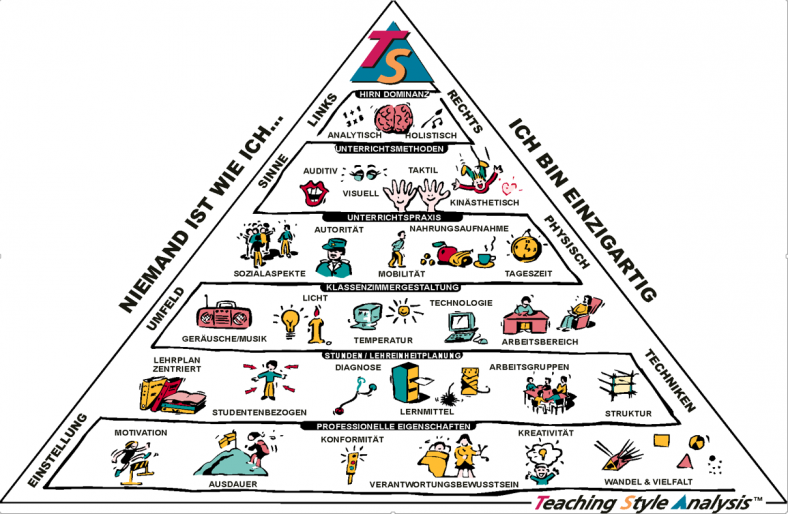 UnterrichtsStil - Pyramidenmodell für LehrrInnen