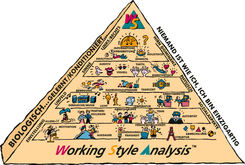 Pyramide der ArbeitsStil Analyse